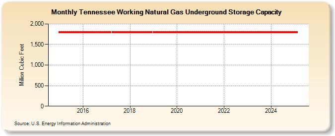 Tennessee Working Natural Gas Underground Storage Capacity  (Million Cubic Feet)