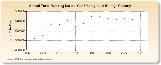 Texas Working Natural Gas Underground Storage Capacity  (Million Cubic Feet)