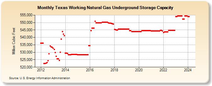 Texas Working Natural Gas Underground Storage Capacity  (Million Cubic Feet)