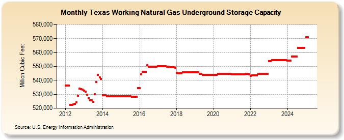 Texas Working Natural Gas Underground Storage Capacity  (Million Cubic Feet)