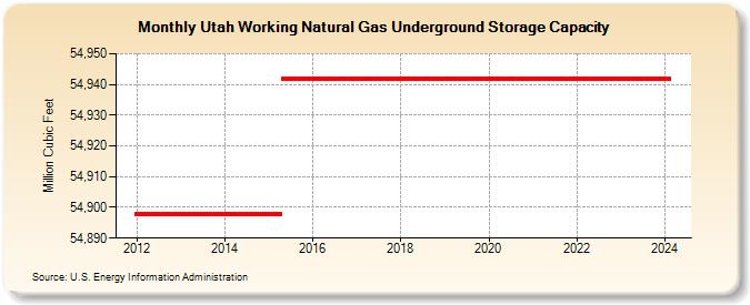 Utah Working Natural Gas Underground Storage Capacity  (Million Cubic Feet)