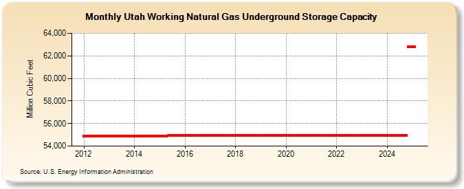 Utah Working Natural Gas Underground Storage Capacity  (Million Cubic Feet)