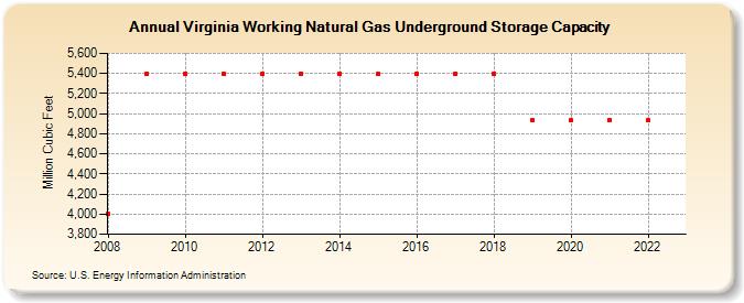 Virginia Working Natural Gas Underground Storage Capacity  (Million Cubic Feet)