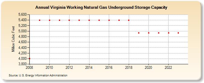 Virginia Working Natural Gas Underground Storage Capacity  (Million Cubic Feet)