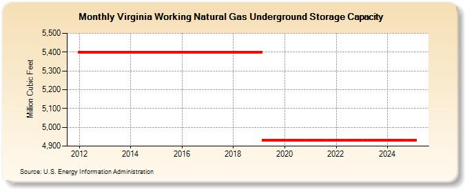 Virginia Working Natural Gas Underground Storage Capacity  (Million Cubic Feet)