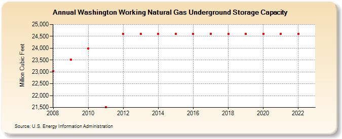 Washington Working Natural Gas Underground Storage Capacity  (Million Cubic Feet)