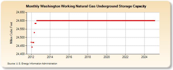 Washington Working Natural Gas Underground Storage Capacity  (Million Cubic Feet)