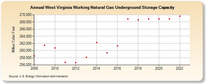 West Virginia Working Natural Gas Underground Storage Capacity  (Million Cubic Feet)