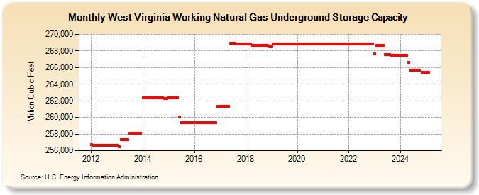 West Virginia Working Natural Gas Underground Storage Capacity  (Million Cubic Feet)