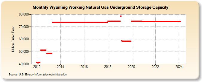 Wyoming Working Natural Gas Underground Storage Capacity  (Million Cubic Feet)