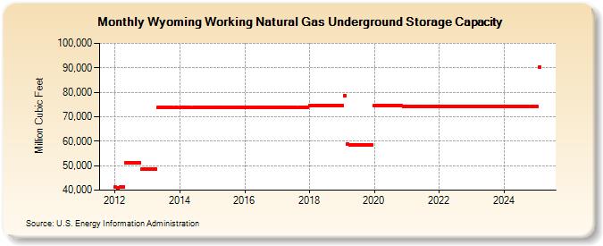 Wyoming Working Natural Gas Underground Storage Capacity  (Million Cubic Feet)