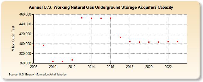 U.S. Working Natural Gas Underground Storage Acquifers Capacity  (Million Cubic Feet)