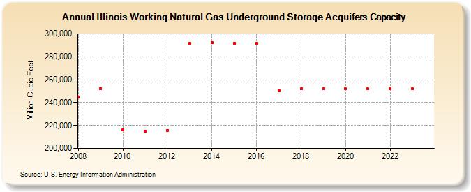 Illinois Working Natural Gas Underground Storage Acquifers Capacity  (Million Cubic Feet)