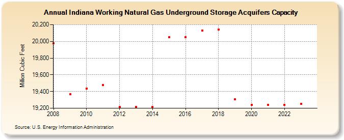 Indiana Working Natural Gas Underground Storage Acquifers Capacity  (Million Cubic Feet)