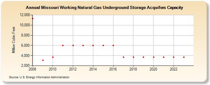 Missouri Working Natural Gas Underground Storage Acquifers Capacity  (Million Cubic Feet)