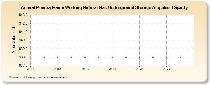 Pennsylvania Working Natural Gas Underground Storage Acquifers Capacity  (Million Cubic Feet)