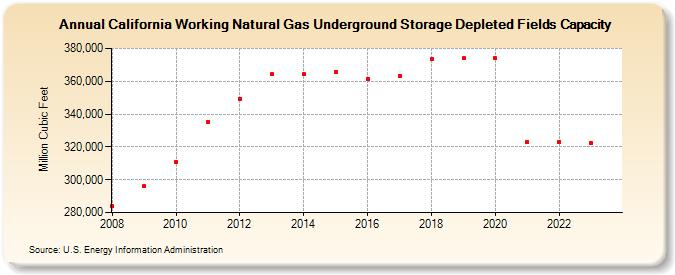 California Working Natural Gas Underground Storage Depleted Fields Capacity  (Million Cubic Feet)