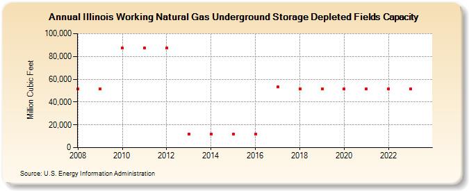 Illinois Working Natural Gas Underground Storage Depleted Fields Capacity  (Million Cubic Feet)