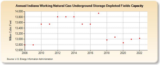 Indiana Working Natural Gas Underground Storage Depleted Fields Capacity  (Million Cubic Feet)