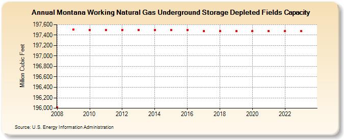 Montana Working Natural Gas Underground Storage Depleted Fields Capacity  (Million Cubic Feet)