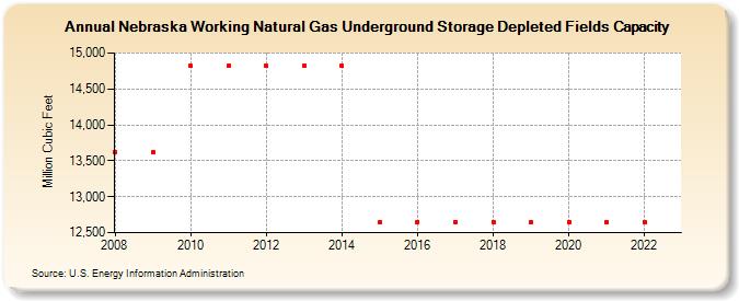 Nebraska Working Natural Gas Underground Storage Depleted Fields Capacity  (Million Cubic Feet)