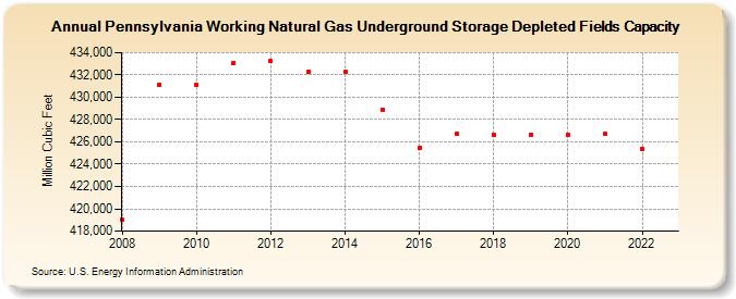 Pennsylvania Working Natural Gas Underground Storage Depleted Fields Capacity  (Million Cubic Feet)