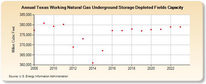 Texas Working Natural Gas Underground Storage Depleted Fields Capacity  (Million Cubic Feet)