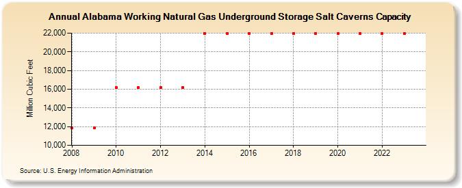 Alabama Working Natural Gas Underground Storage Salt Caverns Capacity  (Million Cubic Feet)