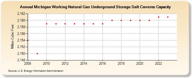 Michigan Working Natural Gas Underground Storage Salt Caverns Capacity  (Million Cubic Feet)