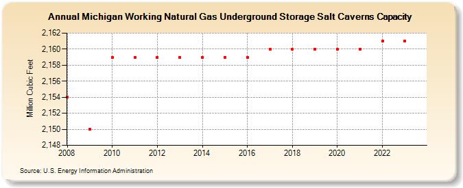 Michigan Working Natural Gas Underground Storage Salt Caverns Capacity  (Million Cubic Feet)