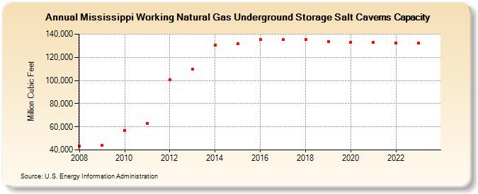 Mississippi Working Natural Gas Underground Storage Salt Caverns Capacity  (Million Cubic Feet)