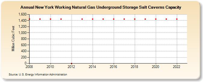 New York Working Natural Gas Underground Storage Salt Caverns Capacity  (Million Cubic Feet)