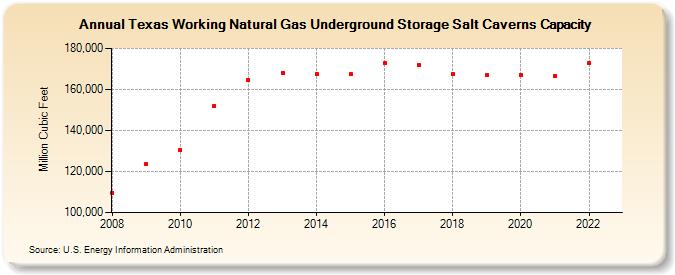 Texas Working Natural Gas Underground Storage Salt Caverns Capacity  (Million Cubic Feet)