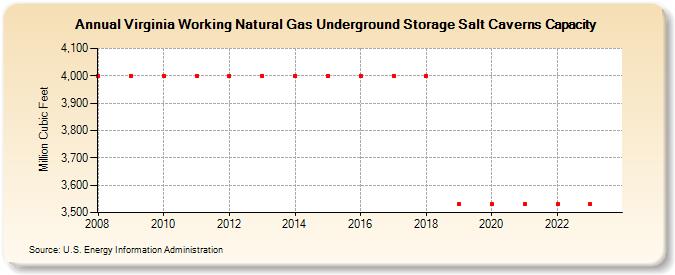 Virginia Working Natural Gas Underground Storage Salt Caverns Capacity  (Million Cubic Feet)