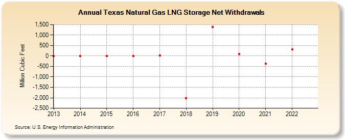 Texas Natural Gas LNG Storage Net Withdrawals (Million Cubic Feet)