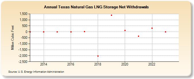 Texas Natural Gas LNG Storage Net Withdrawals (Million Cubic Feet)