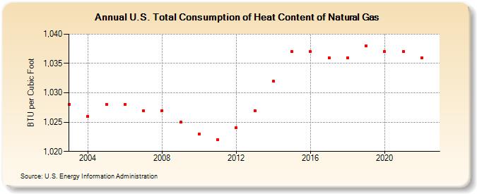U.S. Total Consumption of Heat Content of Natural Gas (BTU per Cubic Foot)