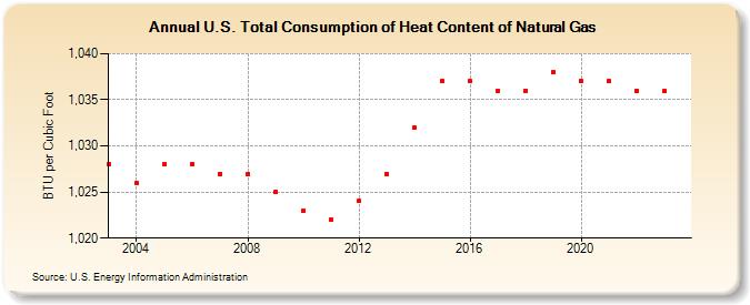 U.S. Total Consumption of Heat Content of Natural Gas (BTU per Cubic Foot)