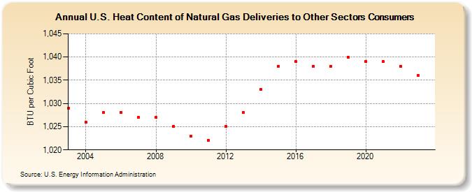 U.S. Heat Content of Natural Gas Deliveries to Other Sectors Consumers (BTU per Cubic Foot)