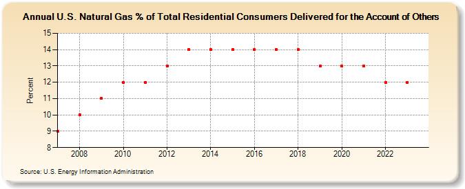 U.S. Natural Gas % of Total Residential Consumers Delivered for the Account of Others  (Percent)