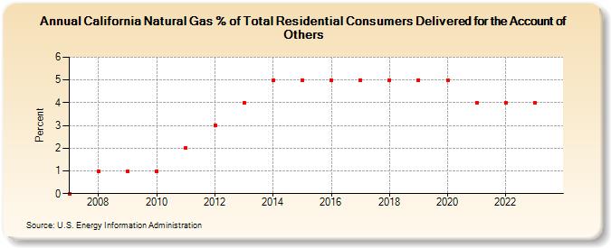 California Natural Gas % of Total Residential Consumers Delivered for the Account of Others  (Percent)