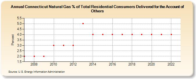 Connecticut Natural Gas % of Total Residential Consumers Delivered for the Account of Others   (Percent)