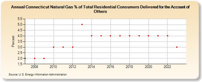 Connecticut Natural Gas % of Total Residential Consumers Delivered for the Account of Others   (Percent)