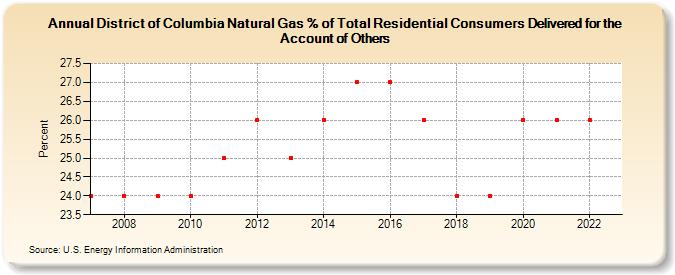District of Columbia Natural Gas % of Total Residential Consumers Delivered for the Account of Others  (Percent)
