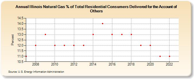 Illinois Natural Gas % of Total Residential Consumers Delivered for the Account of Others  (Percent)