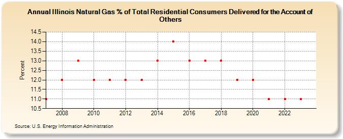 Illinois Natural Gas % of Total Residential Consumers Delivered for the Account of Others  (Percent)