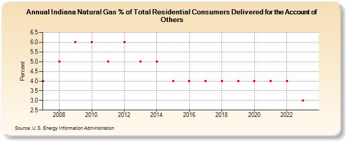 Indiana Natural Gas % of Total Residential Consumers Delivered for the Account of Others  (Percent)