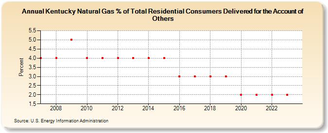 Kentucky Natural Gas % of Total Residential Consumers Delivered for the Account of Others  (Percent)