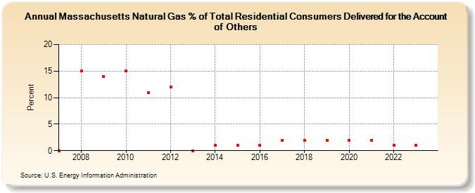 Massachusetts Natural Gas % of Total Residential Consumers Delivered for the Account of Others  (Percent)