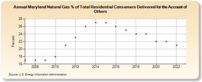 Maryland Natural Gas % of Total Residential Consumers Delivered for the Account of Others  (Percent)